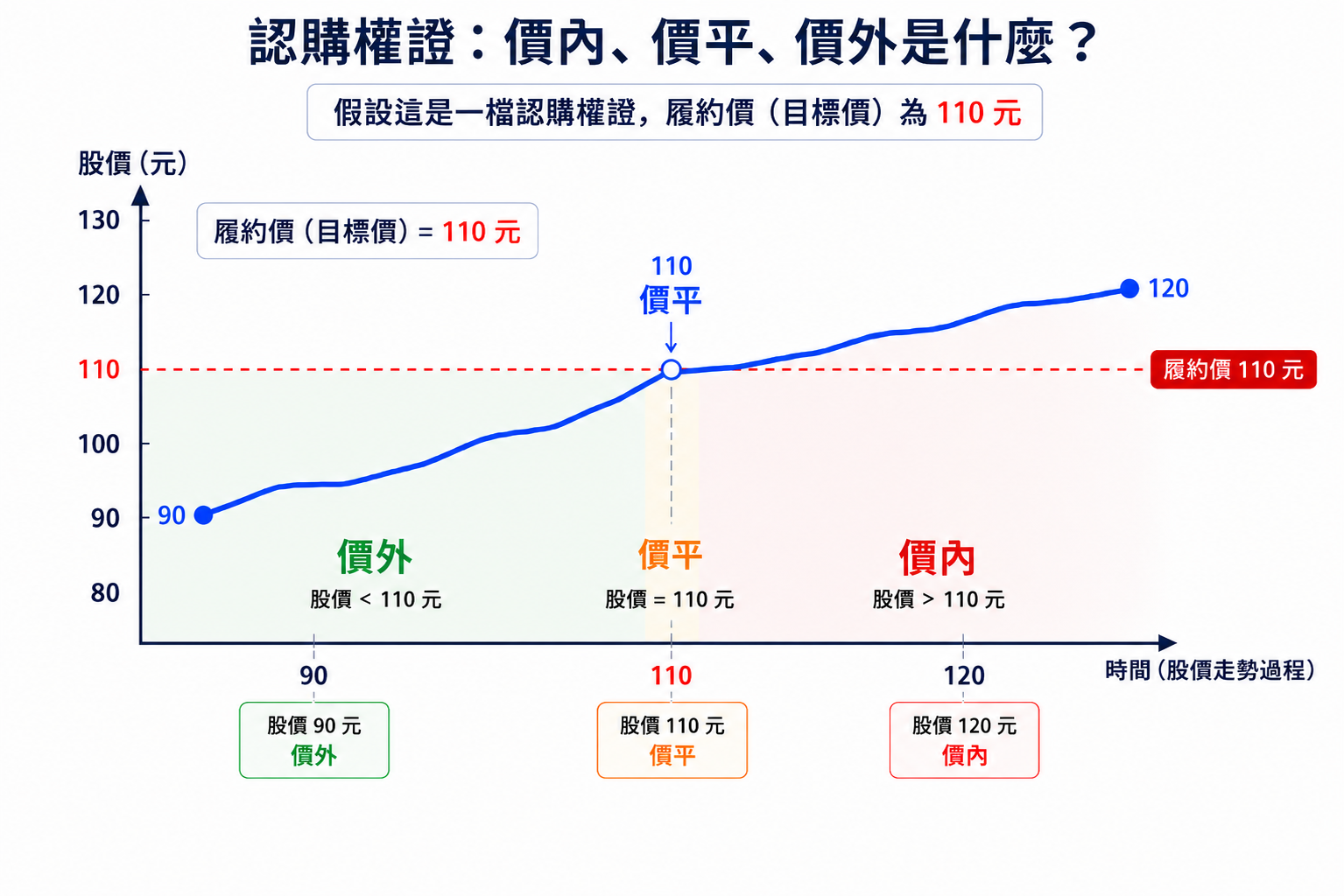 履約價 110 元的認購權證在股價 90、110、120 元時對應價外、價平與價內