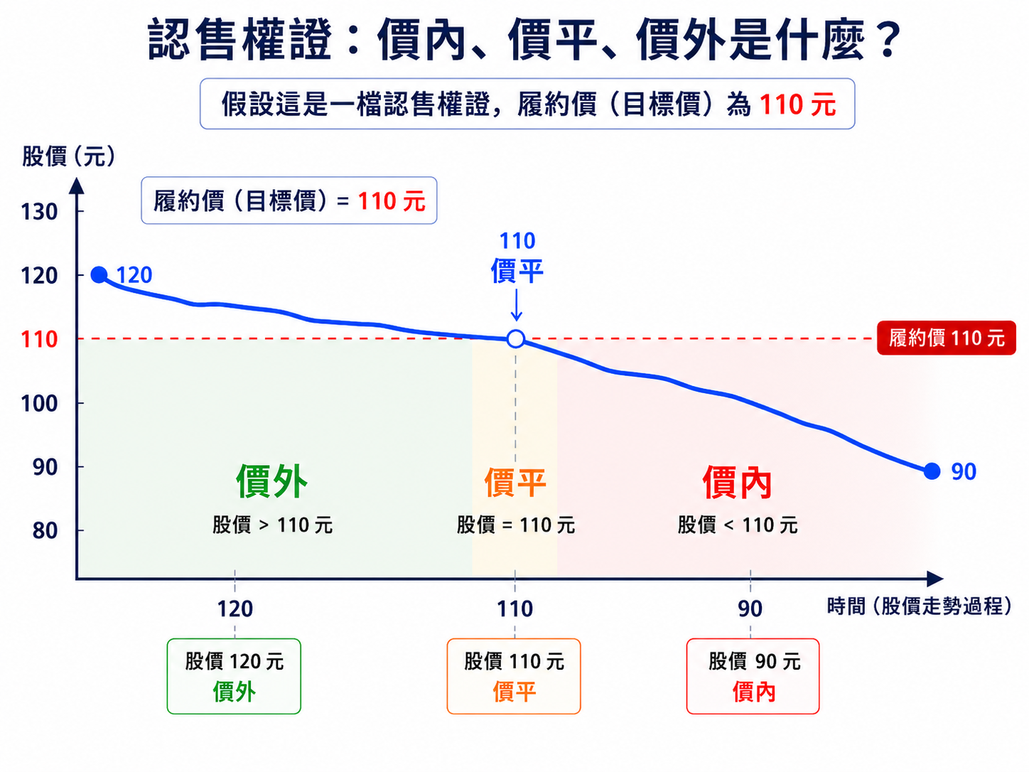 履約價 110 元的認售權證在股價 120、110、90 元時對應價外、價平與價內