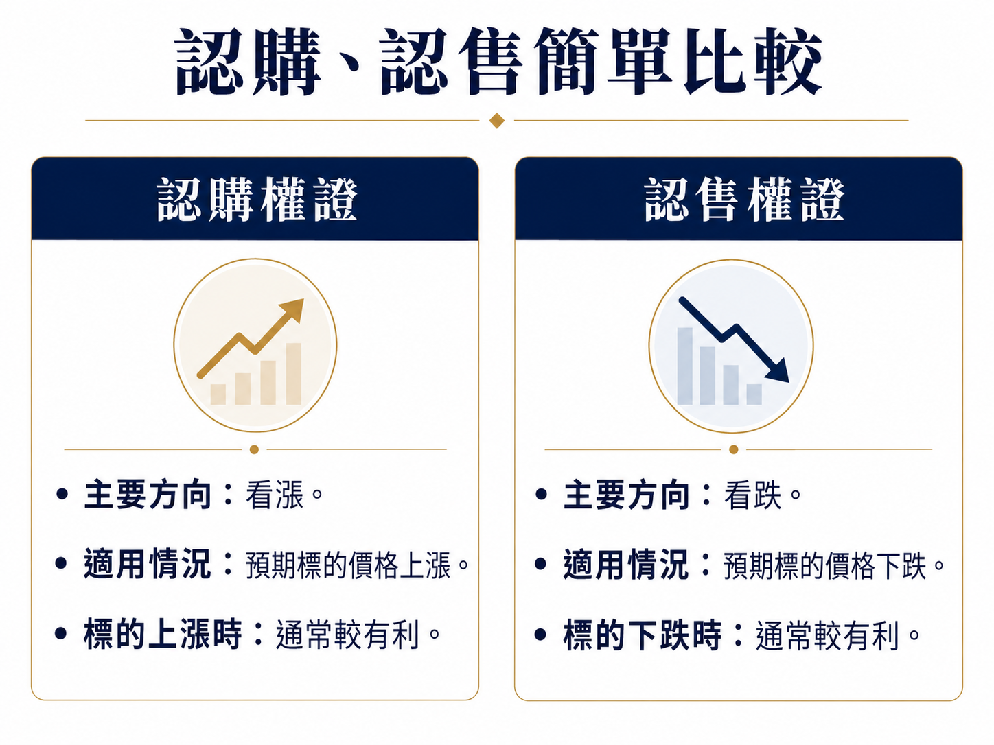 認購權證與認售權證的方向、適用情況與標的漲跌關係比較